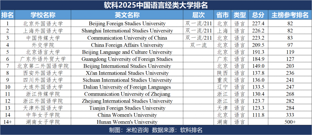 软科2025中国语言类大学排名