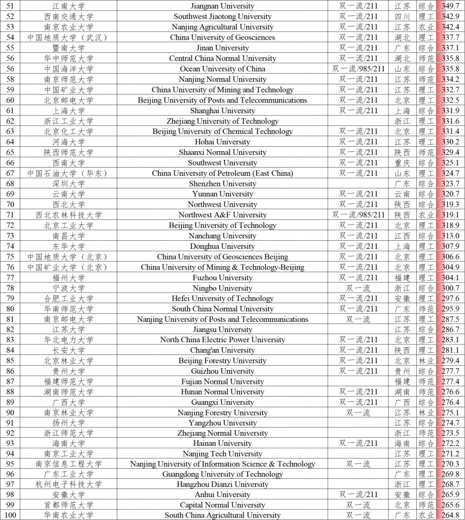 软科2025中国大学排名Top200榜单