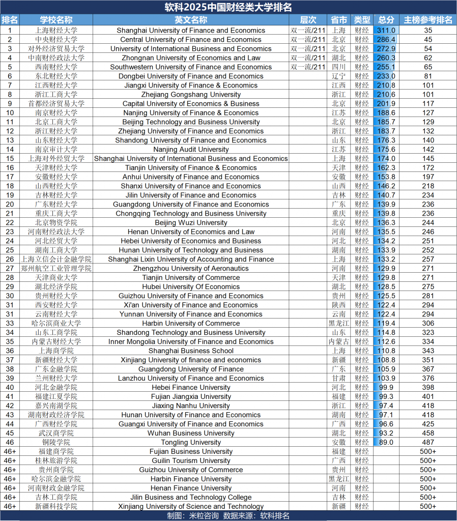 软科2025中国财经类大学排名