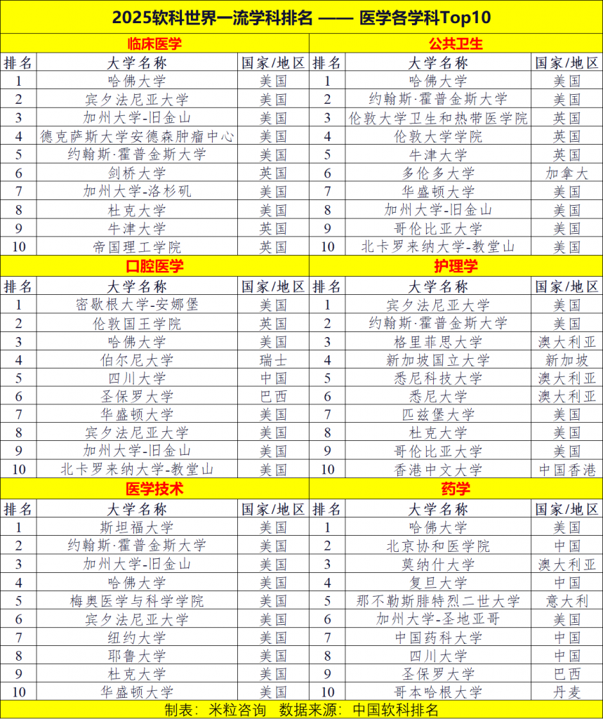 2025软科世界一流学科排名正式发布