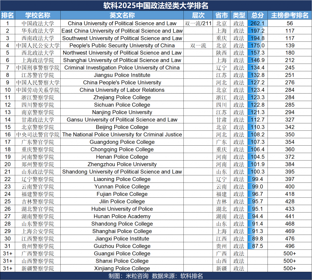 软科2025中国政法经类大学排名