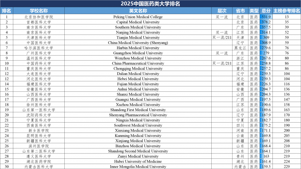 软科2025中国医药类大学排名
