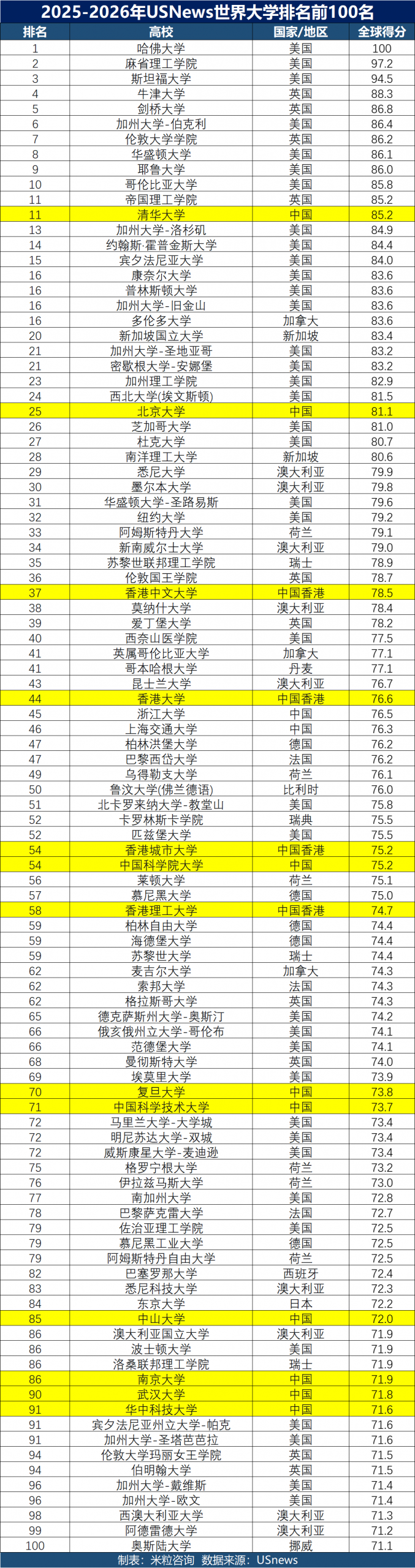2025-2026年USNews世界大学排名前100名，中国15所高校上榜
