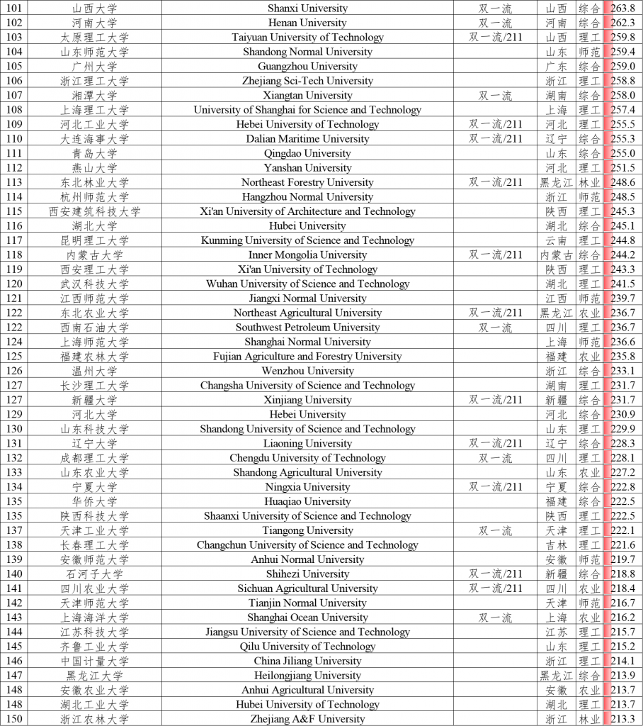 软科2025中国大学排名Top200榜单