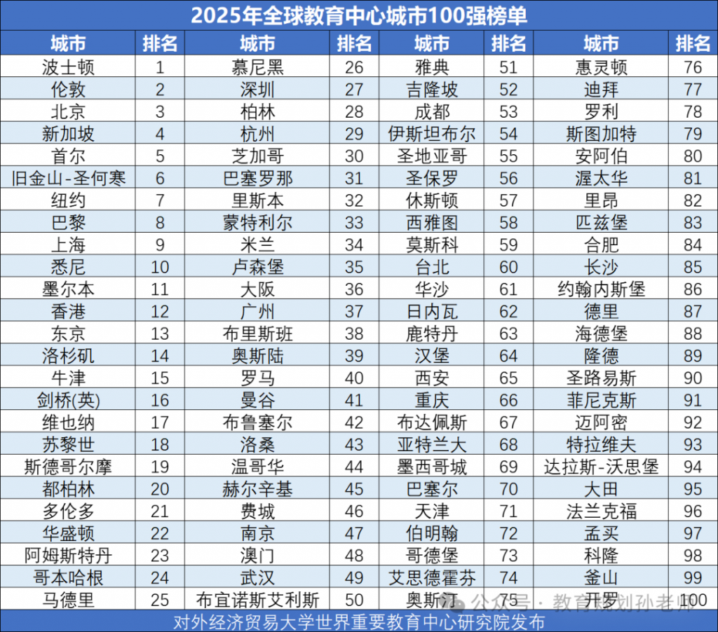 2025全球教育中心城市100强榜单发布：北京第三、上海第九（附完整榜单）