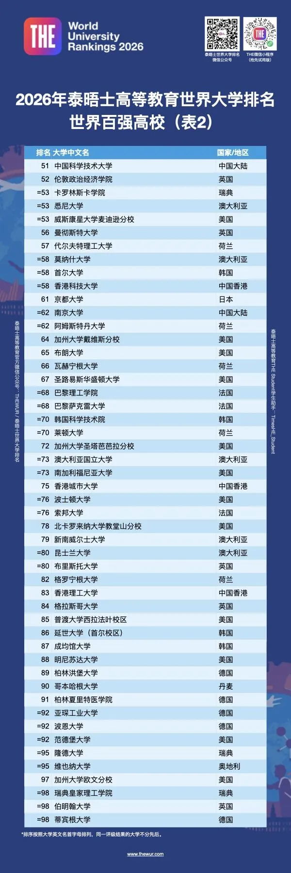 2026泰晤士世界大学排名发布，大陆和香港高校排名爆涨