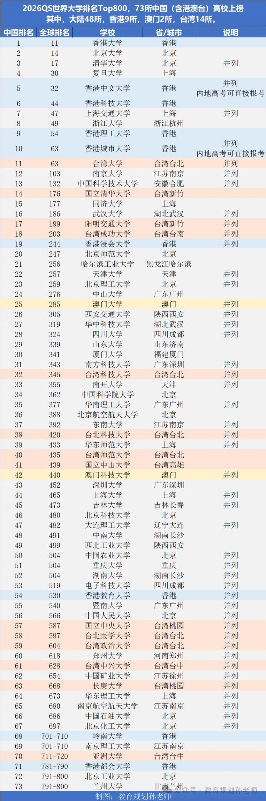中国11所高校进入2026QSTop100，73所高校进入Top800