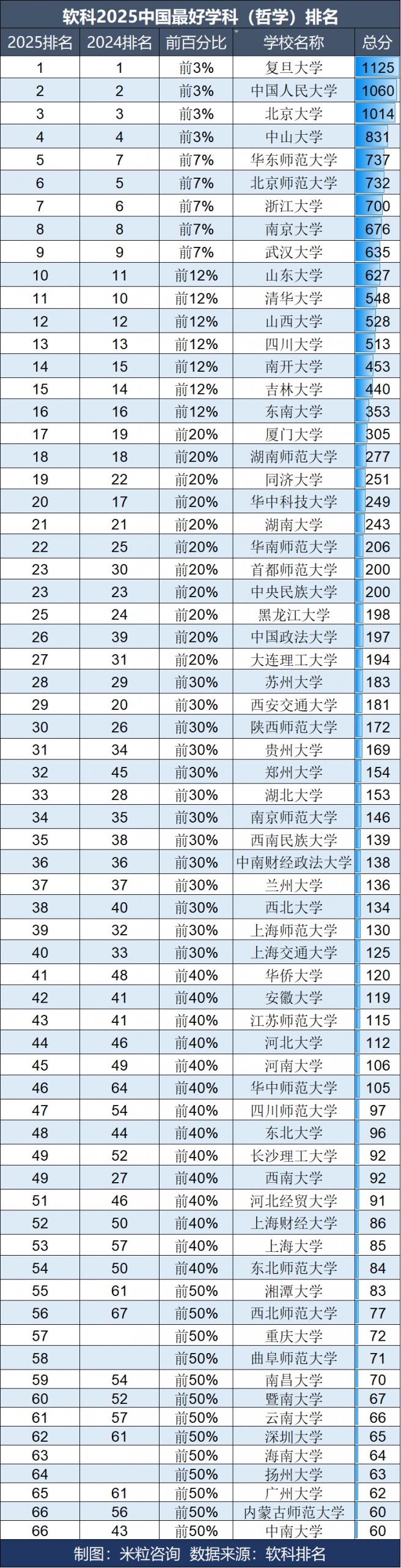 软科2025中国最好学科（哲学）排名