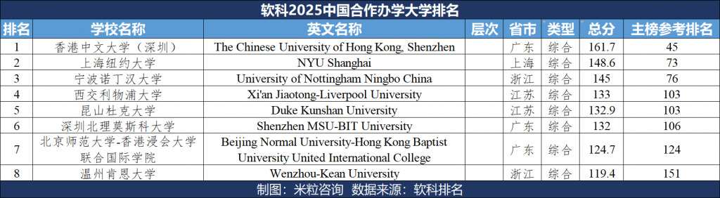 软科2025中国合作办学大学排名
