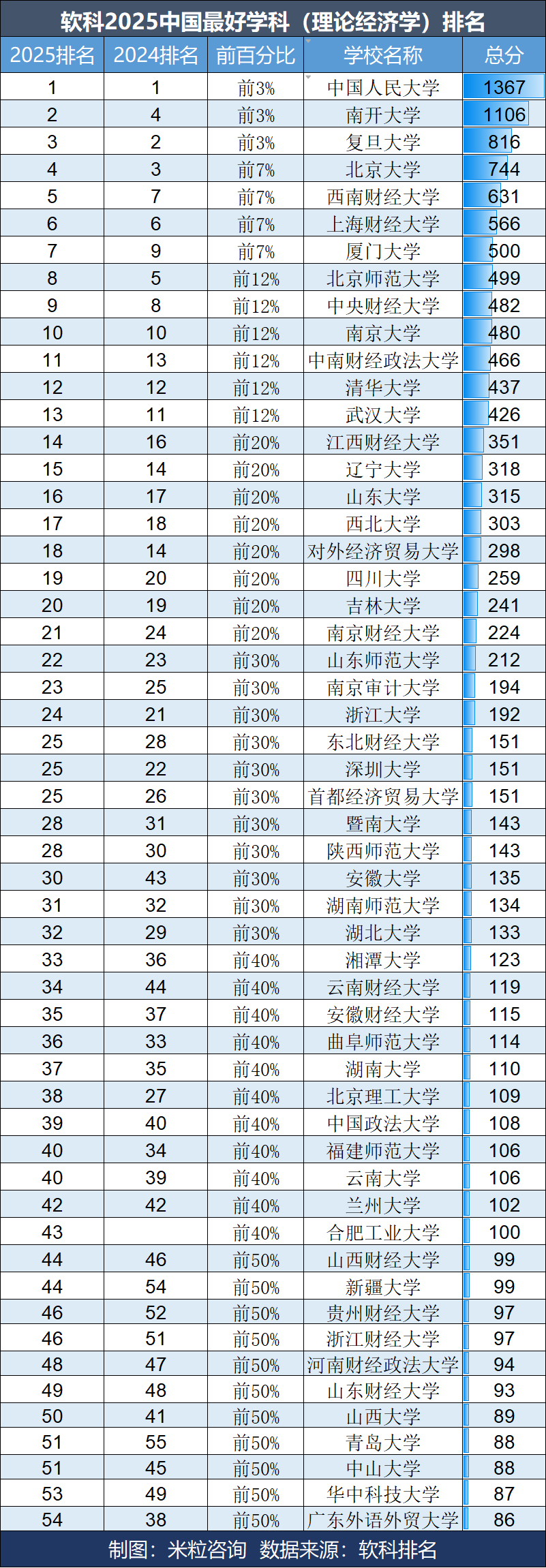 软科2025中国最好学科（理论经济学）排名