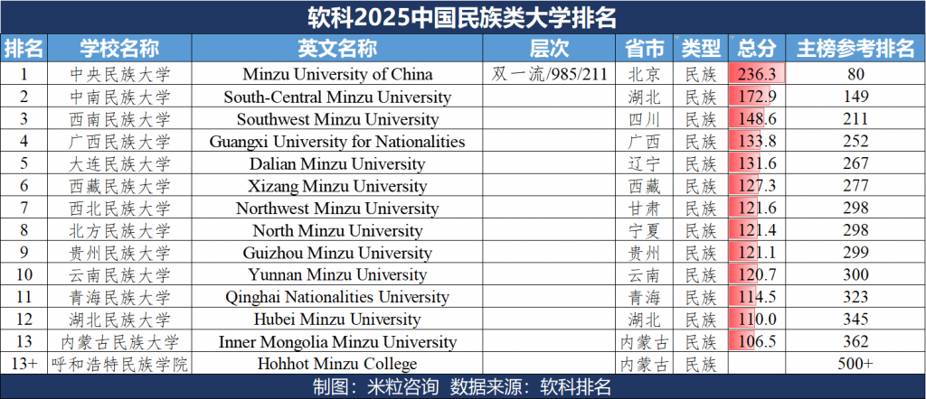 软科2025中国民族类大学排名