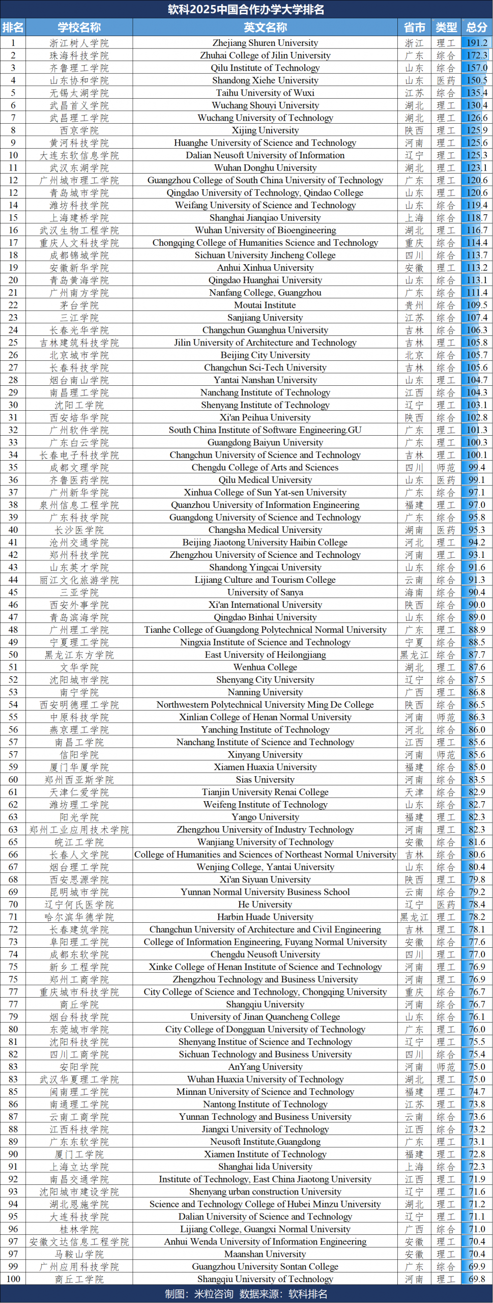 软科2025中国民办高校排名Top100