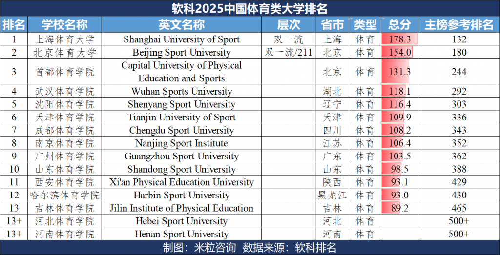 软科2025中国体育类大学排名